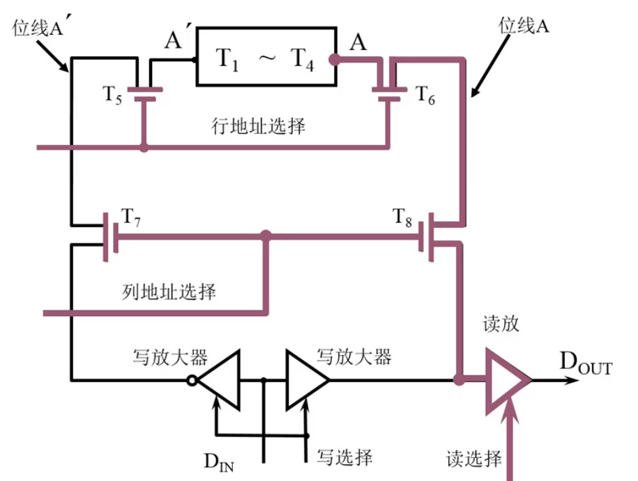 静态RAM基本电路的读操作